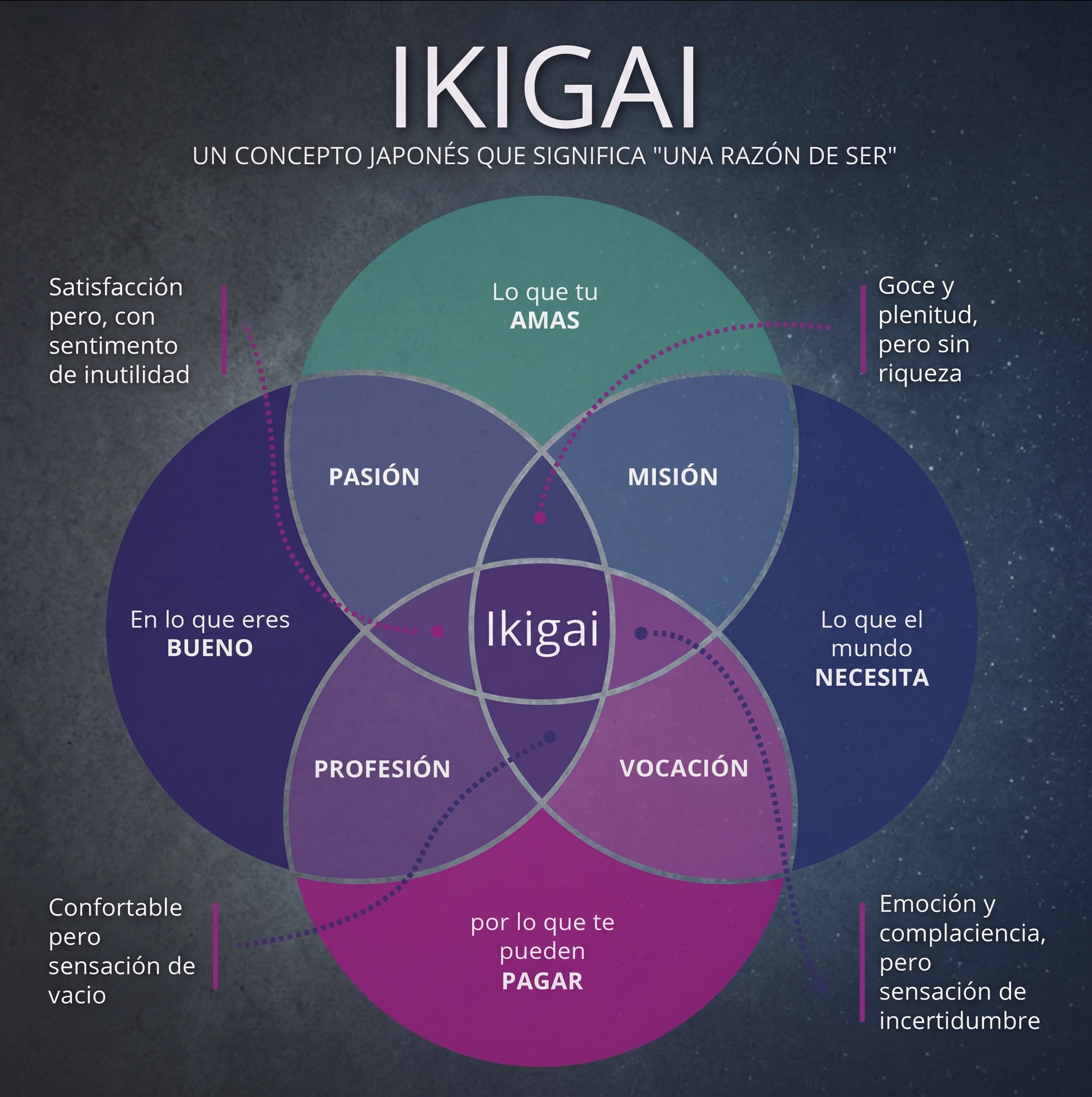 Diagrama del ikigai: lo que amas, en lo que eres bueno, lo que el mundo necesita y por lo que te pueden pagar se cruzan en tu propósito