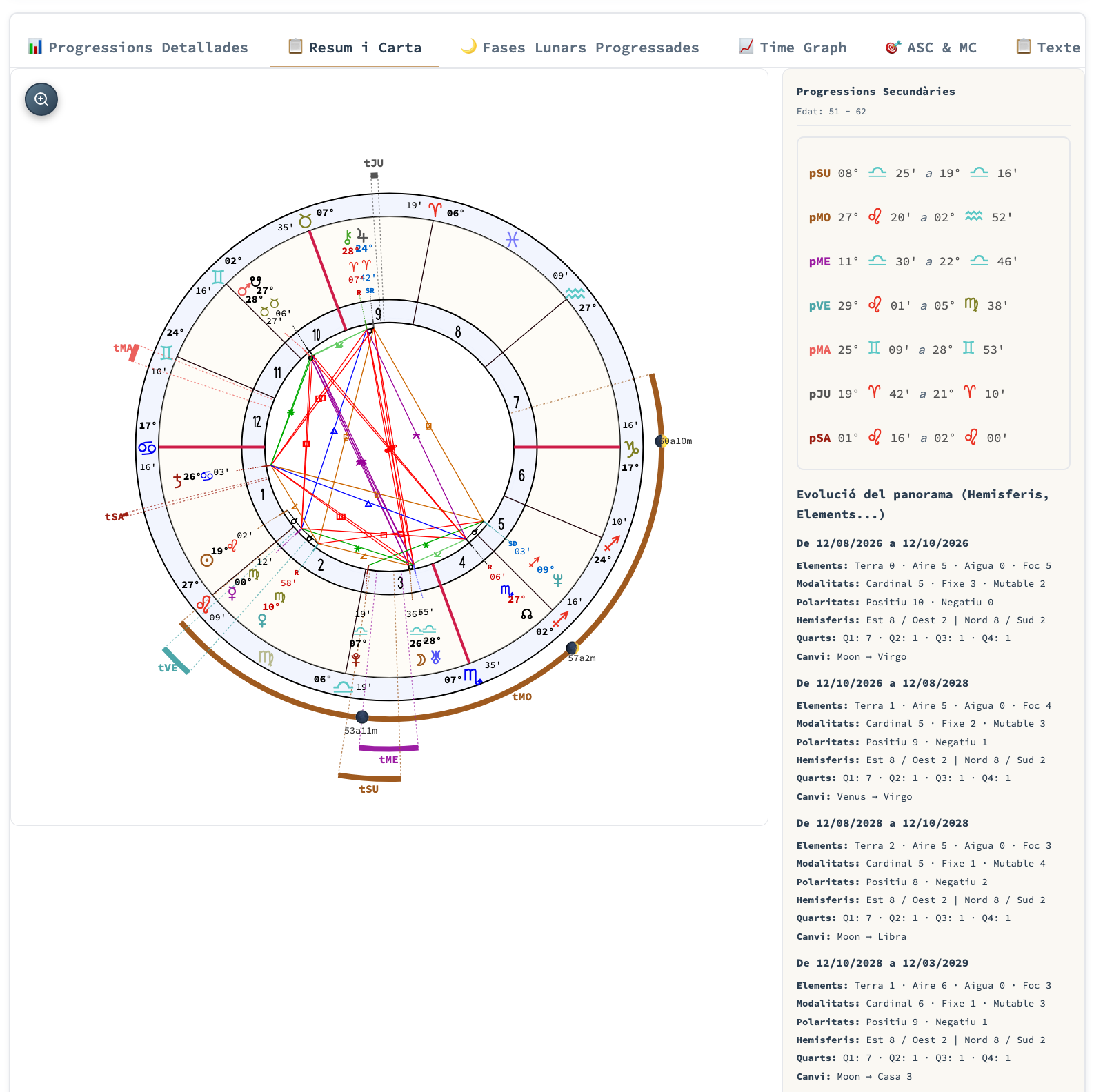 Resumen de progresiones secundarias en Maia, con la evolución del panorama astral por periodos.