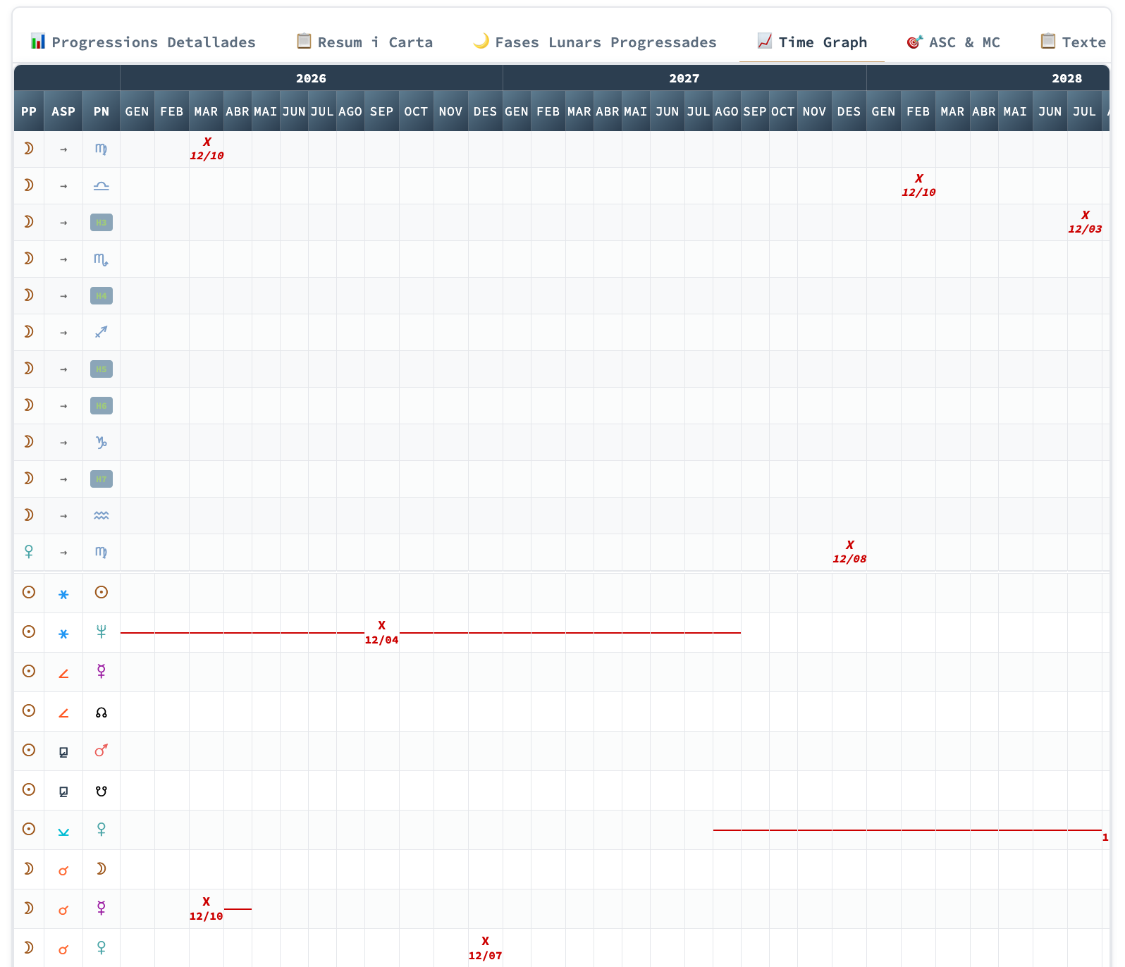 Time Graph de progresiones secundarias en Maia, con la evolución de aspectos a lo largo de los años.