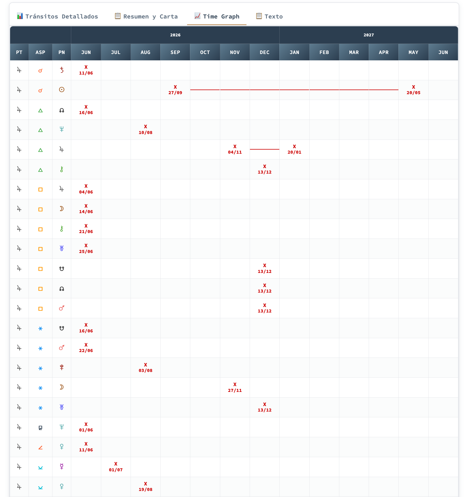 Time Graph de tránsitos mostrando cuándo se activa cada aspecto a lo largo de los meses.